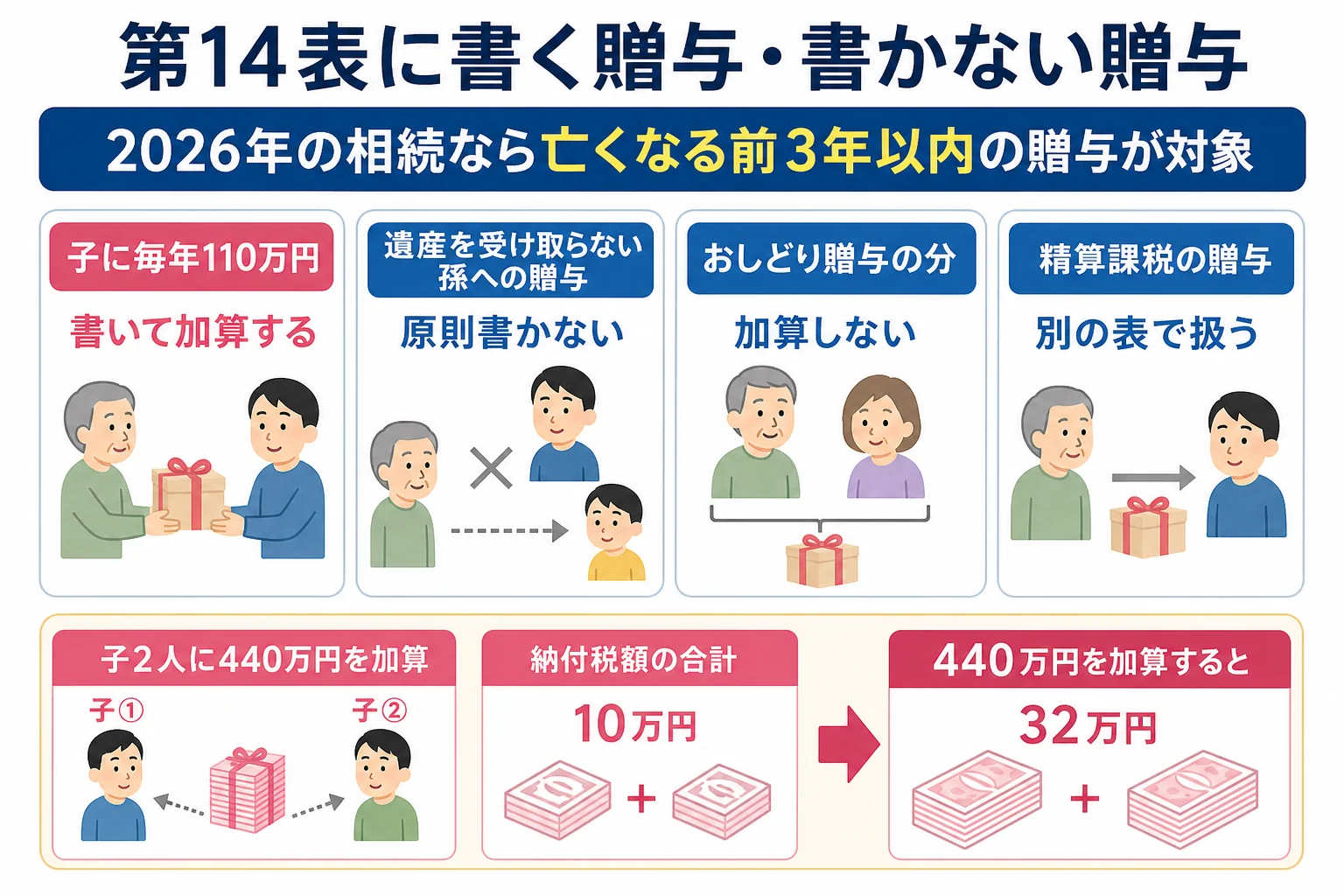 子への暦年贈与、孫への贈与、贈与税を納めた贈与、精算課税の贈与で、第14表に書くかどうかが分かれるケース別の分岐表