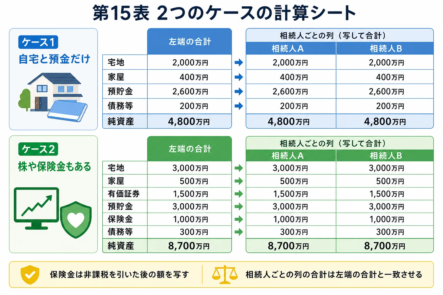 自宅と預金だけのケースと、株や保険金・借入金もあるケースで第15表の各欄がどう埋まるかを比べた計算シート