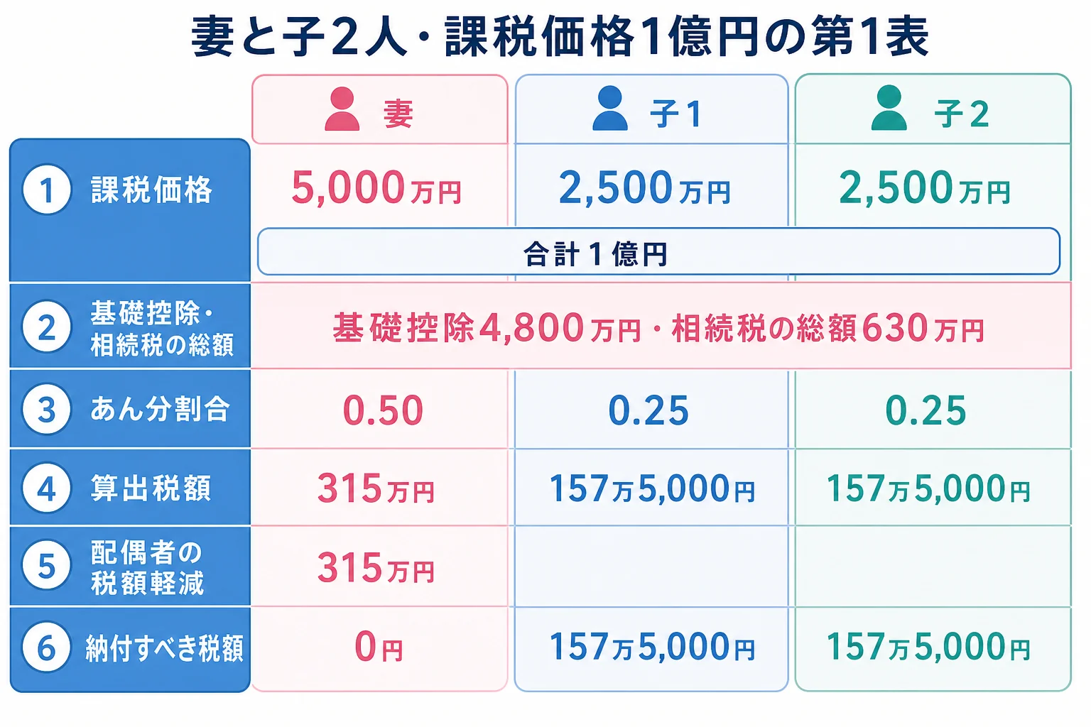 妻と子2人で課税価格1億円を分けたケースで、第1表の課税価格・あん分割合・算出税額・納付税額の欄に入る金額を段組みで示した計算シート