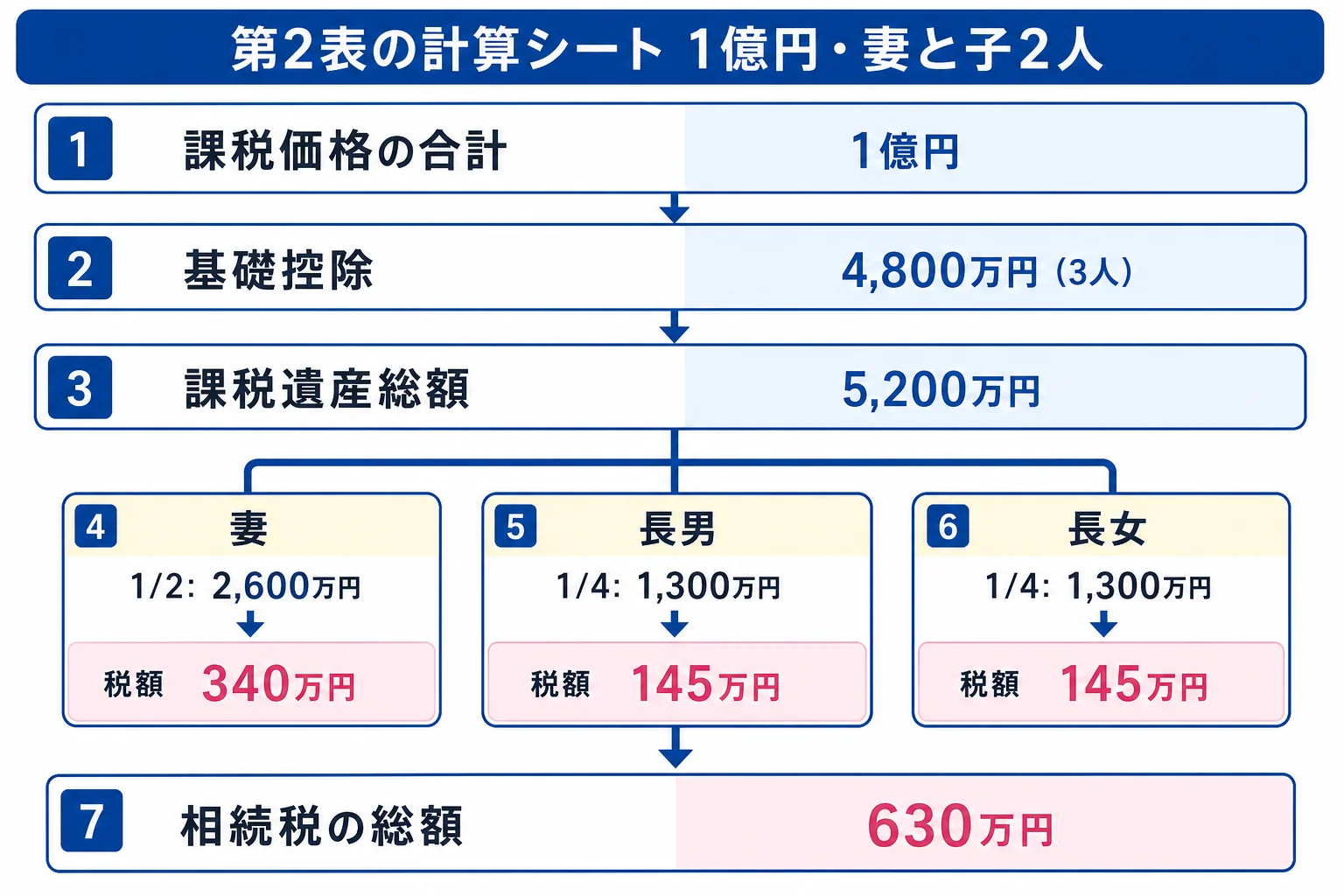 課税価格1億円・妻と子2人のケースで、課税遺産総額5,200万円を法定相続分で分けて相続税の総額630万円になるまでの計算シート