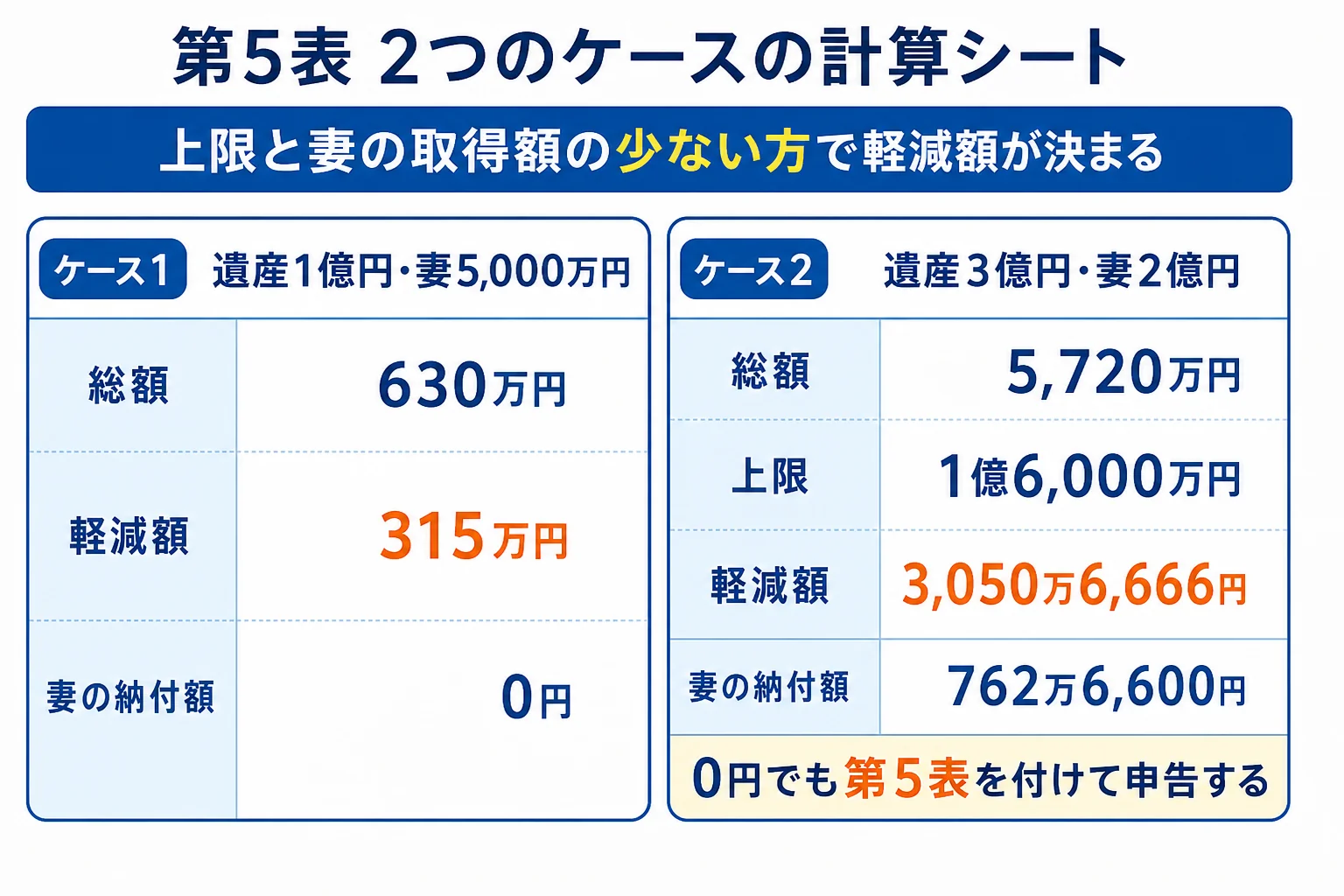 遺産1億円と3億円のケースで、配偶者の税額軽減の上限・妻の取得額・軽減額がどう決まるかを段組みで示した計算シート