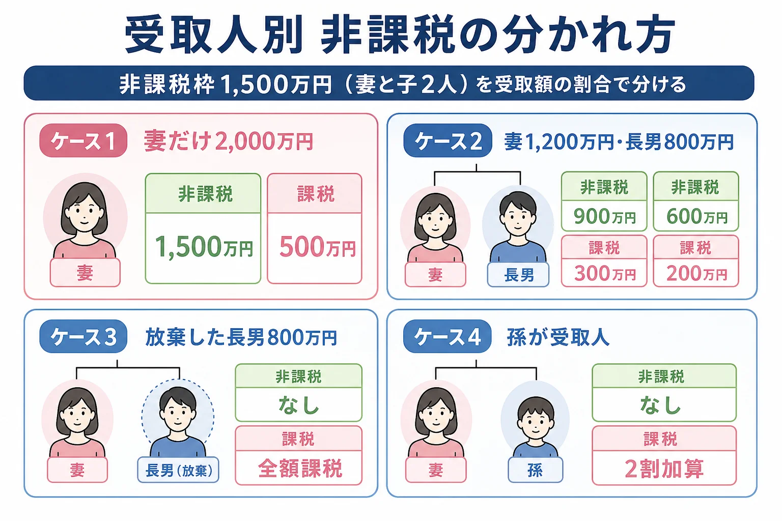 受取人が妻だけ・妻と長男・放棄した子や孫を含む場合で、非課税金額がどう分かれるかを比べた分岐表