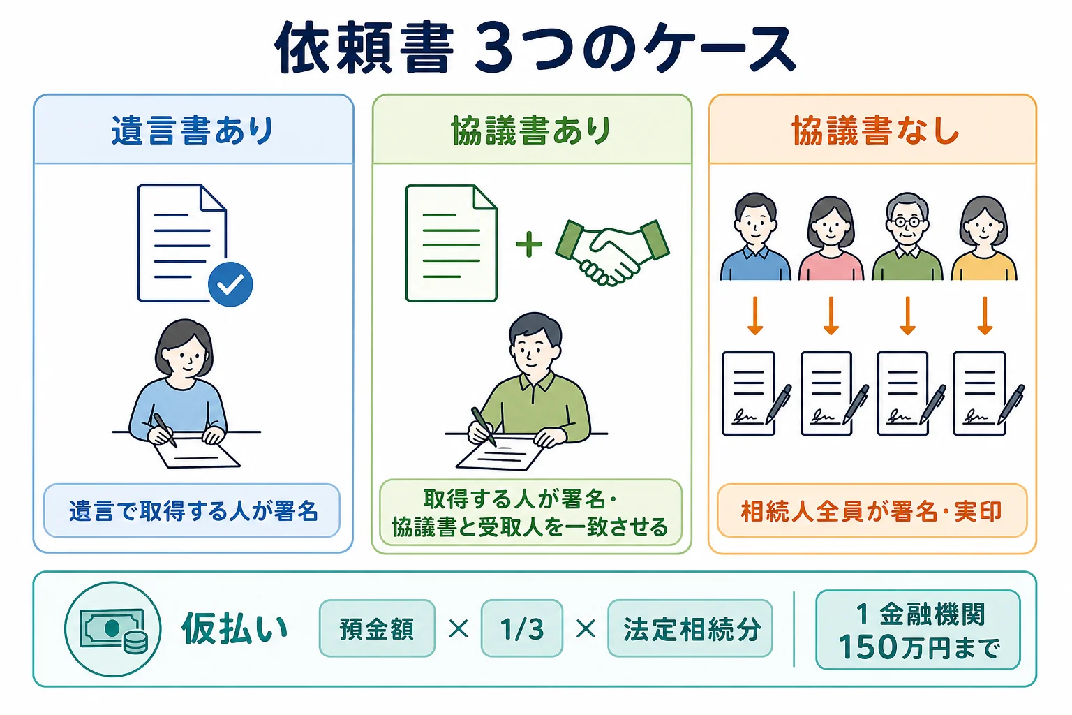 遺言書あり・協議書あり・協議書なしの3つのケースで、依頼書に署名する人と一緒に出す書類が分かれる様子を示した分岐表