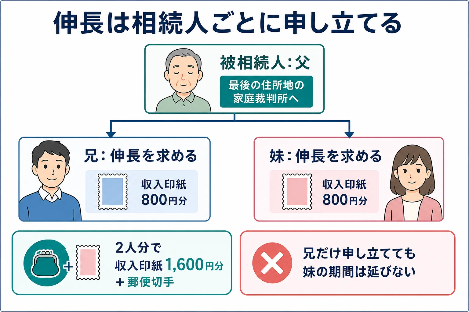 兄と妹がそれぞれ伸長を求めるケースで、誰が申立人になり収入印紙がいくらかかるかを示した家系図