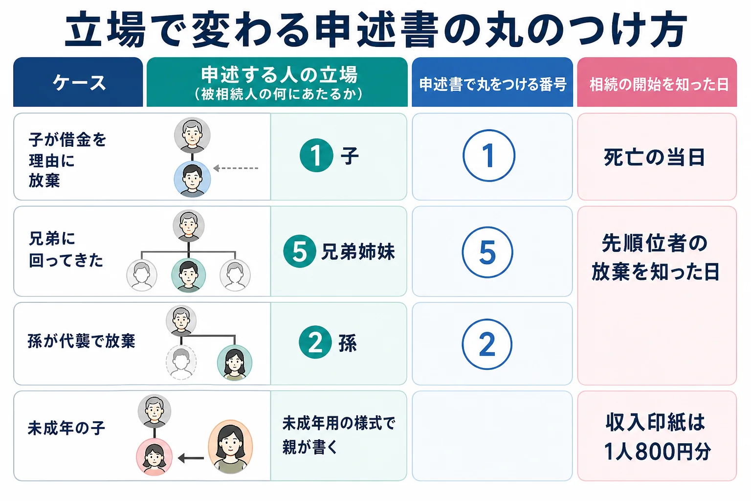申述人が被相続人の何にあたるかで、申述書の丸をつける番号が変わる様子を示したケース別の分岐表