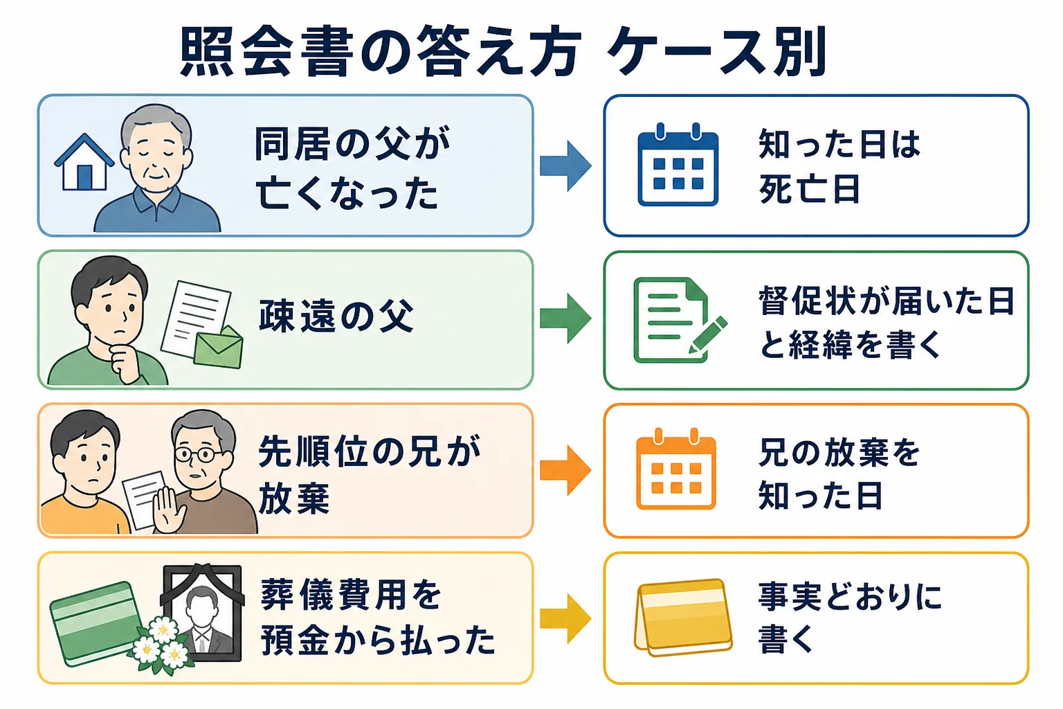 相続の開始を知った時期と財産の扱いによって、照会書への答え方が変わることを示したケース図