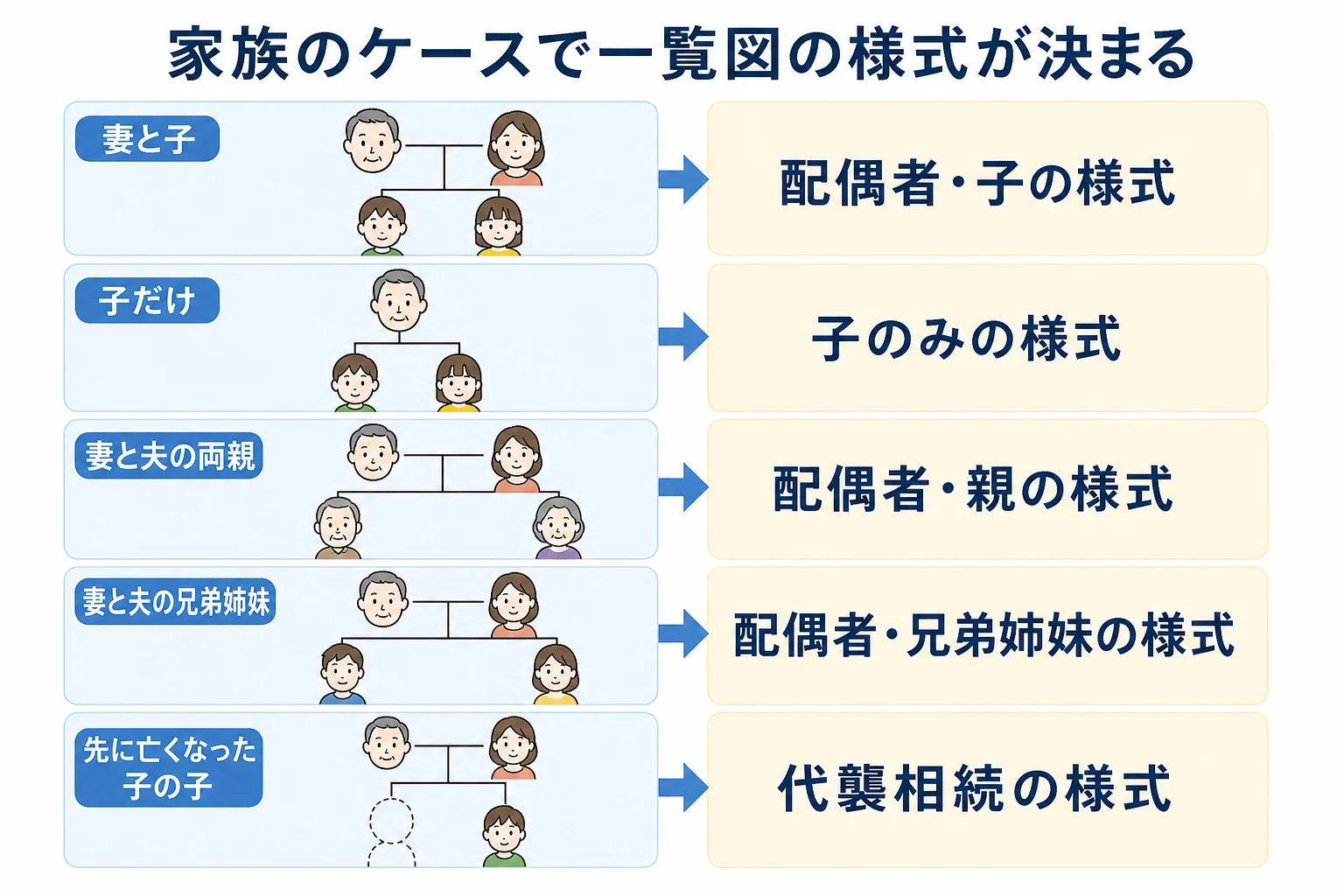 家族のケースごとに使う一覧図の様式と相続人の並べ方を示したケース別の分岐表