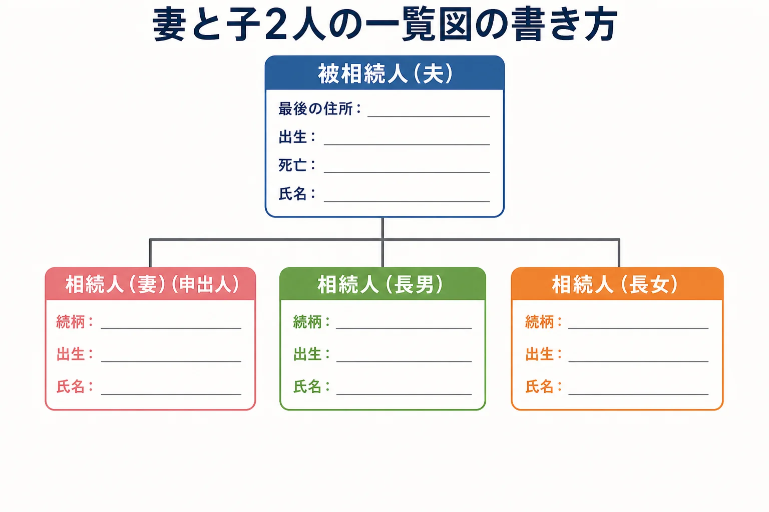 配偶者と子2人のケースで、被相続人欄・相続人欄・作成者欄に何を書くかを示した記載例の図