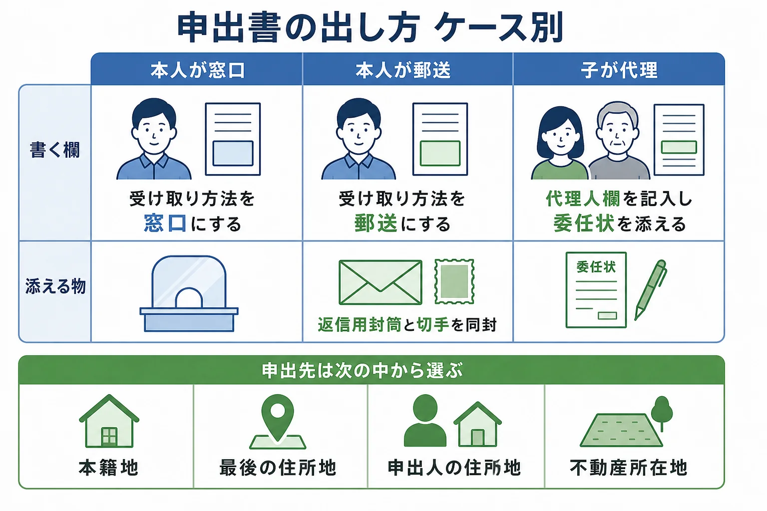 窓口と郵送、本人と代理人のケースで申出書の書き方と必要書類が変わることを示したケース図