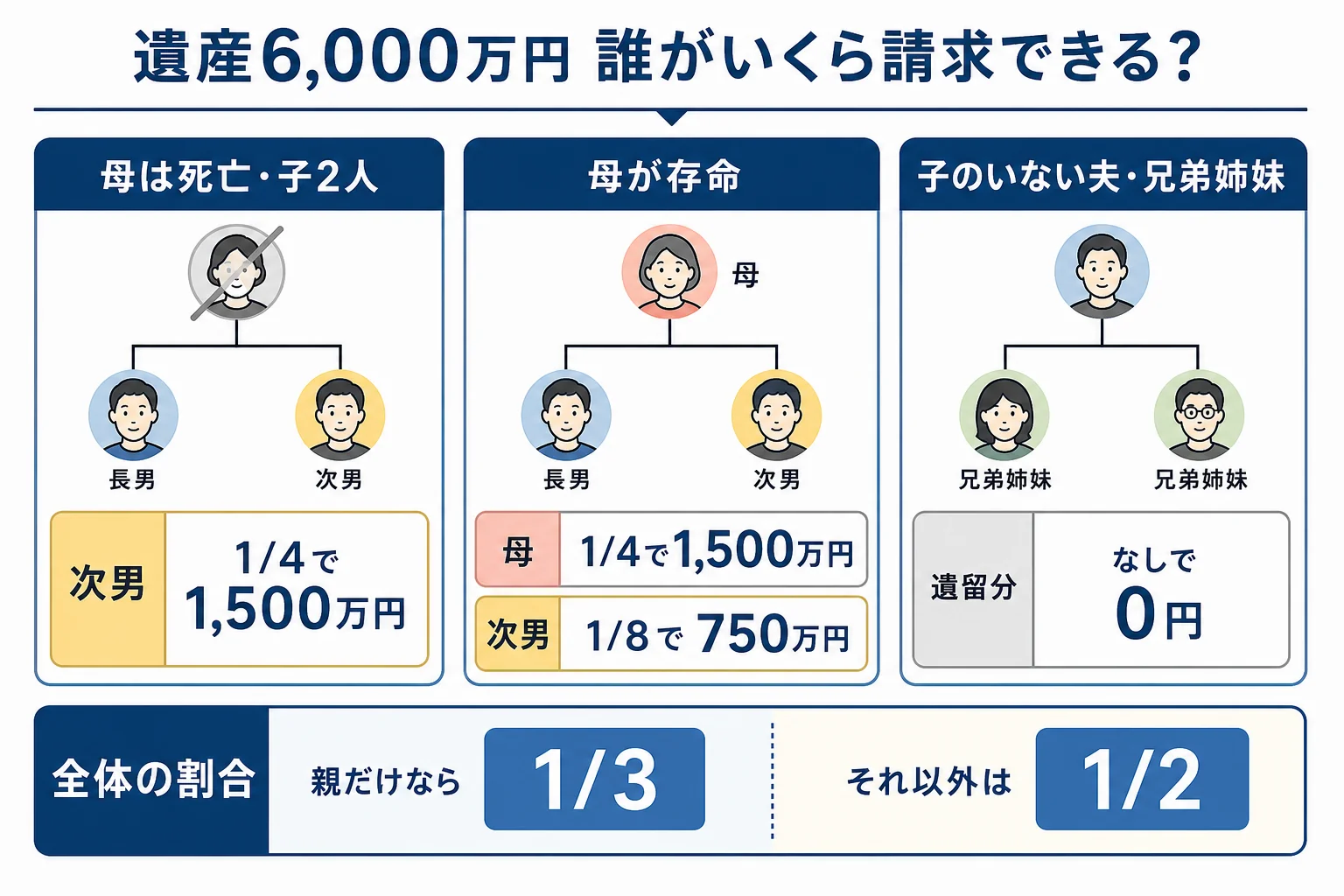 家族構成ごとに遺留分の割合と請求できる額が変わる様子を示した家系図