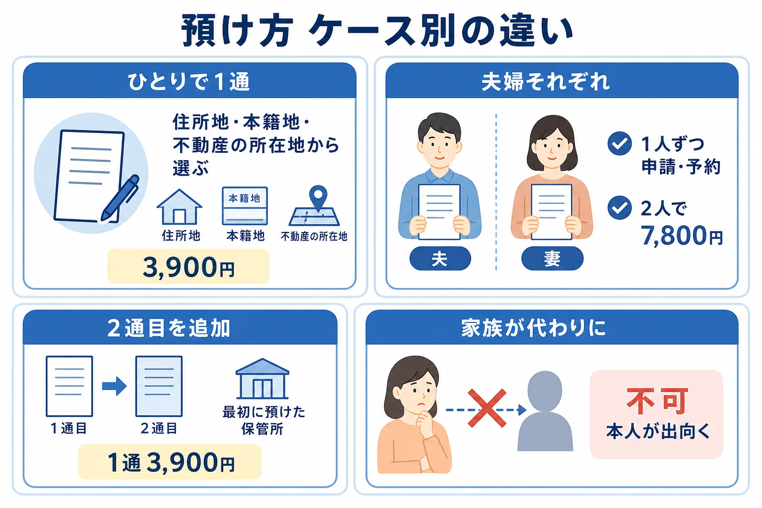 ひとりで預けるケースと夫婦がそれぞれ預けるケースで、預け先・予約・手数料がどう変わるかを示した分岐表