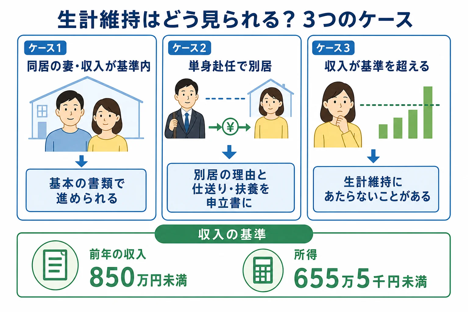 同居・単身赴任・収入が多いの3ケースで生計維持の見られ方を比べたケース図