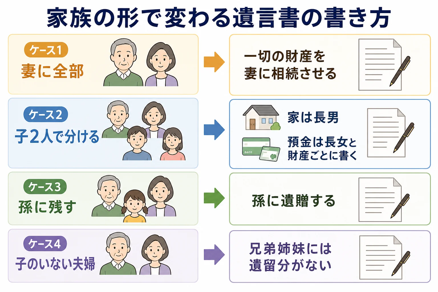 家族のケースごとに、遺言書の本文の書き方と注意点が分かれる様子を示したケース別の分岐表