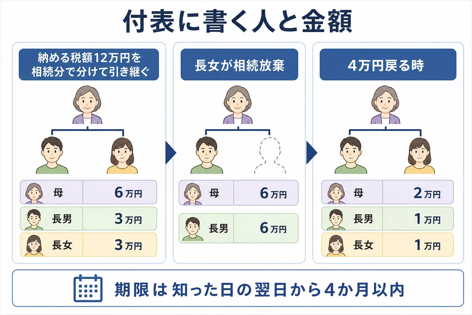 相続人が母と子2人の場合、長女が相続放棄した場合、還付になる場合で、付表に書く人と各人の金額がどう変わるかを示した家系図