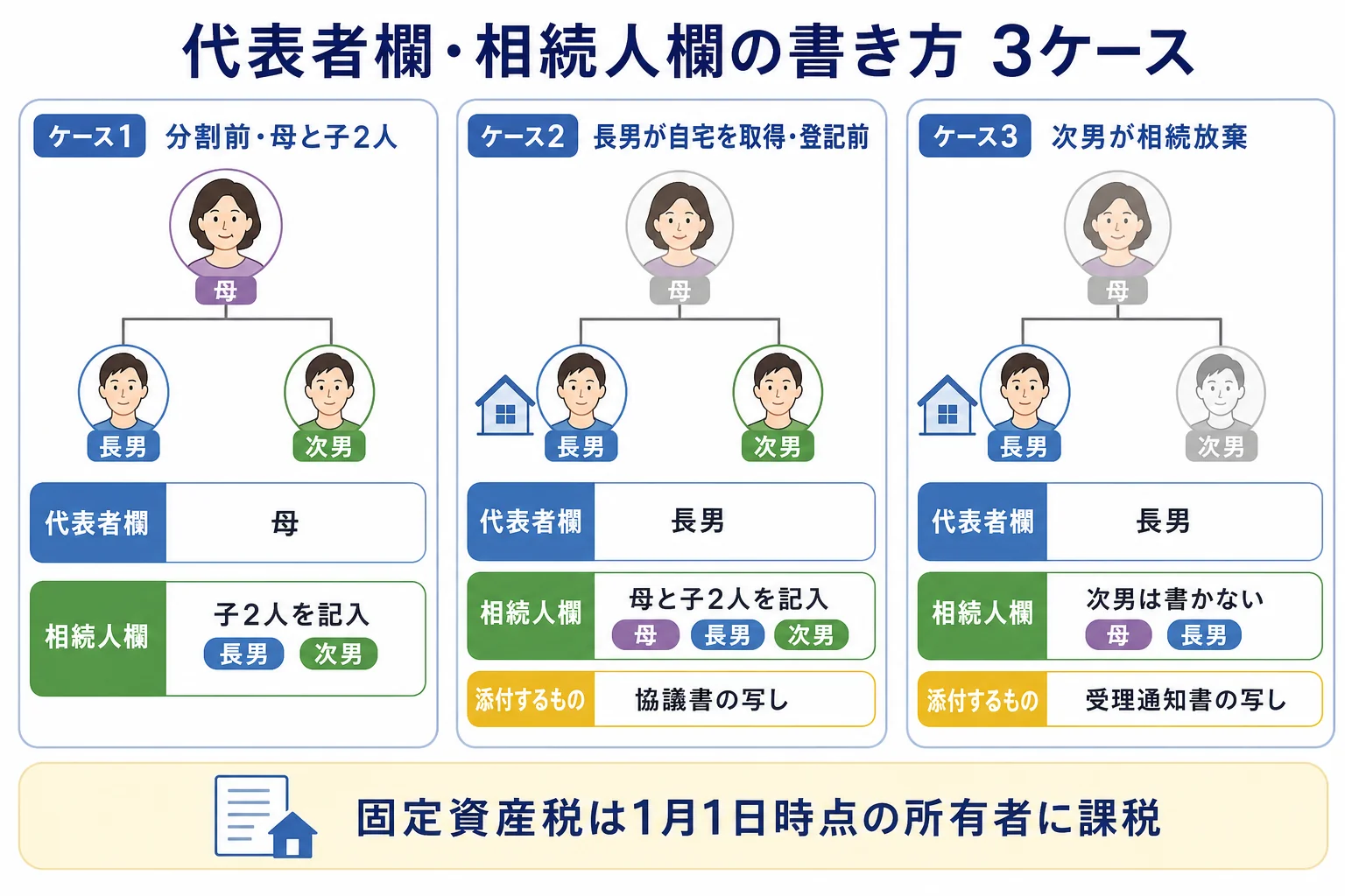 家族構成と分割の進み具合で、代表者欄と相続人欄の書き方が変わる様子を示したケース図