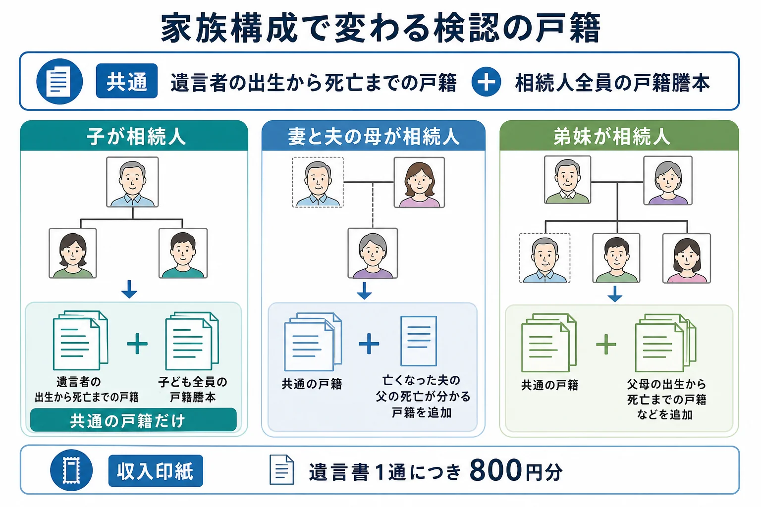 母が亡くなり子が相続人のケースと、子のいない兄が亡くなり弟妹が相続人のケースで、集める戸籍の範囲を比べた家系図