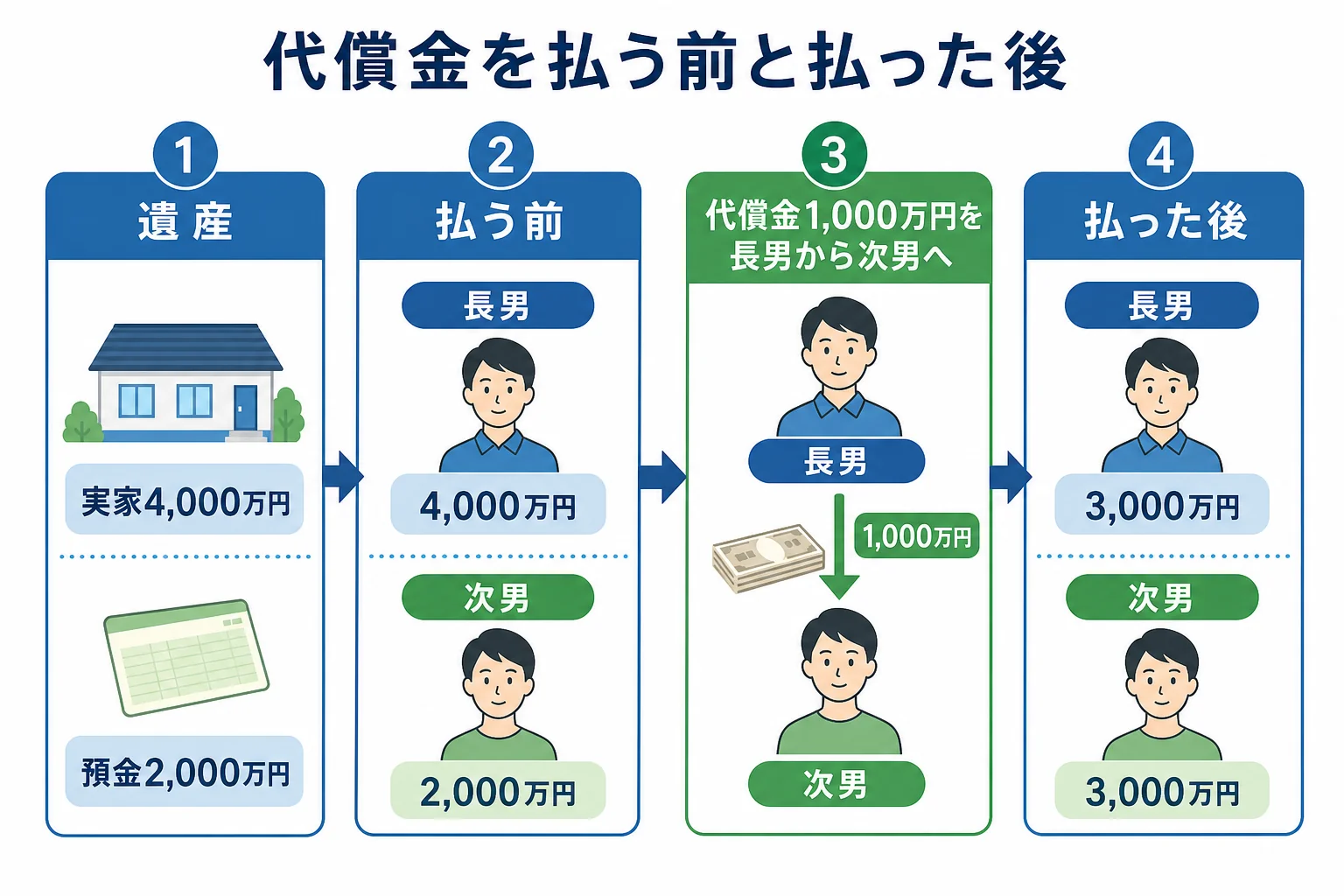 実家を長男が取得し次男に代償金を払うケースで、払う前と払った後の取り分を比べたケース図