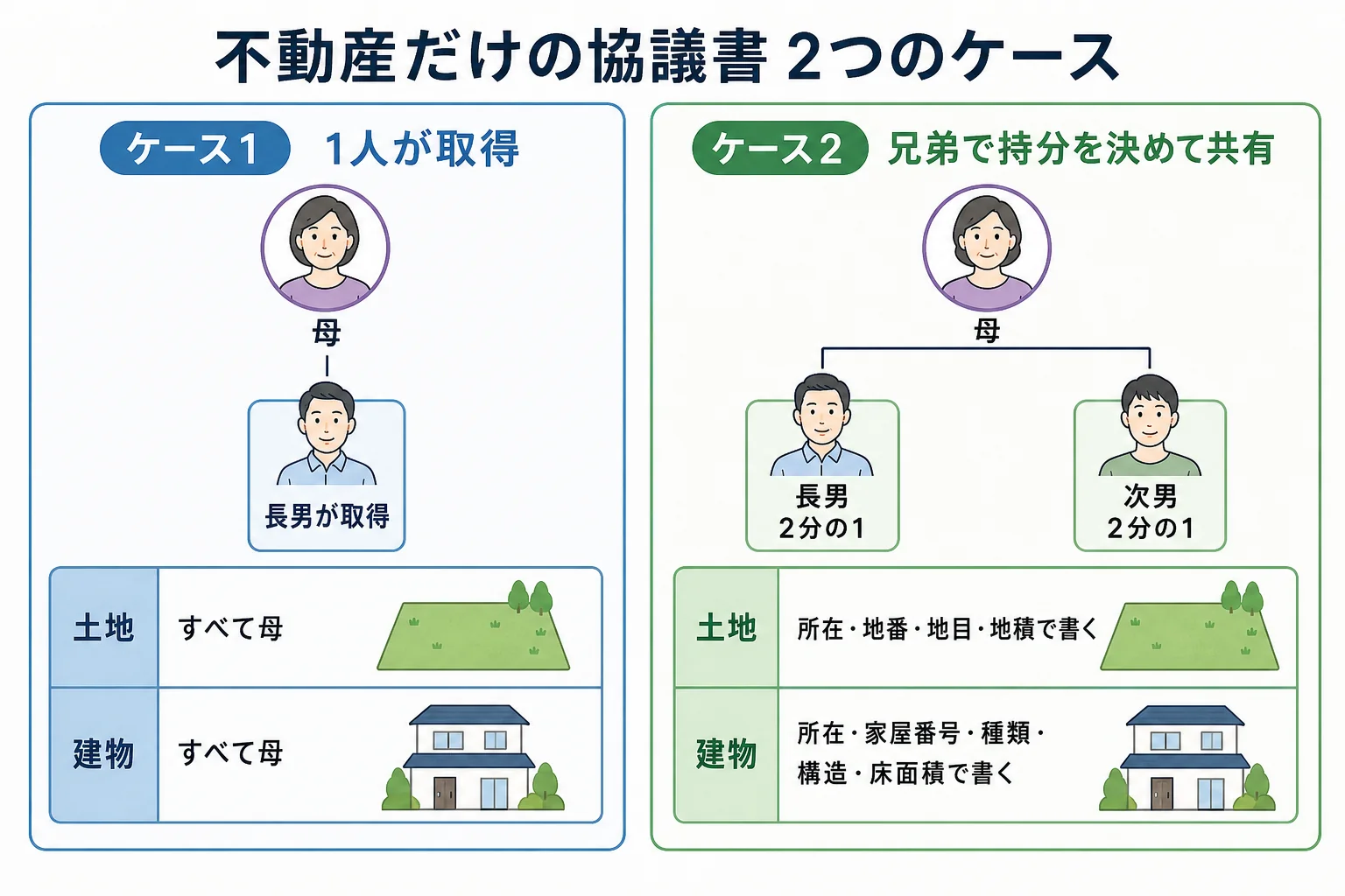 不動産だけの遺産を1人が取得するケースと兄弟で共有するケースの書き方を比べたケース図