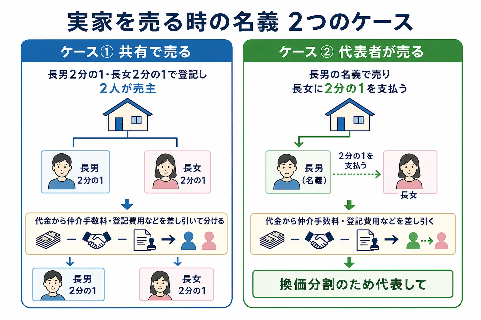 実家を共有名義で売るケースと代表者1人の名義で売るケースの流れと取り分を比べたケース図