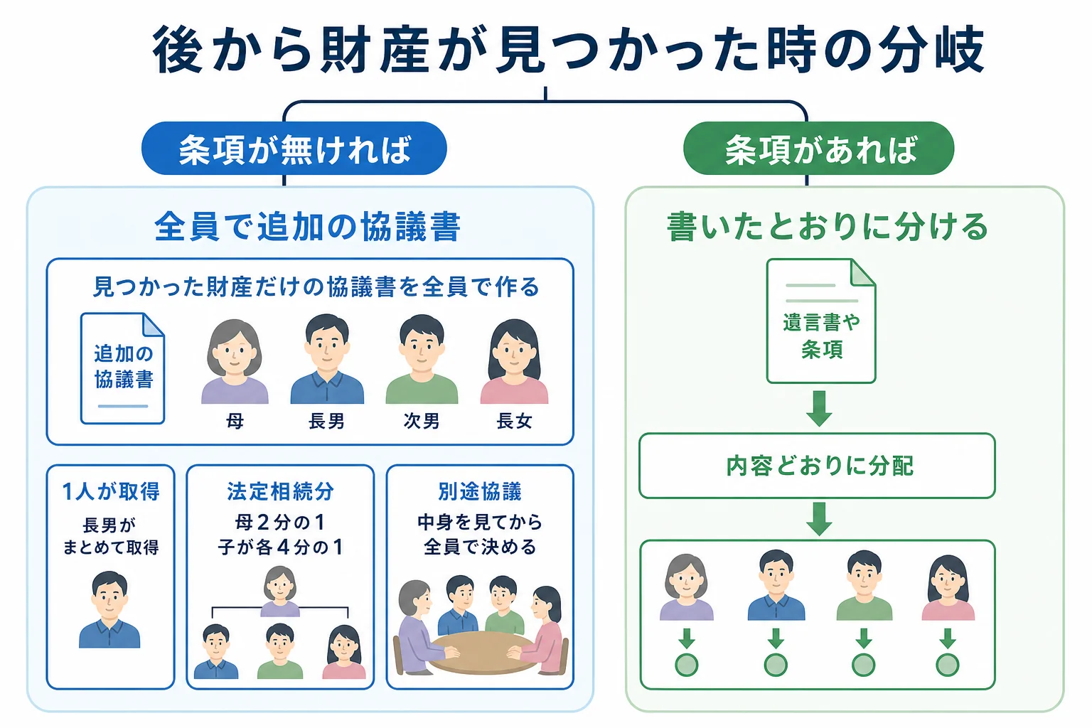 後から財産が見つかった時に、条項の有無と書き方でどう対応が変わるかを比べたケース図