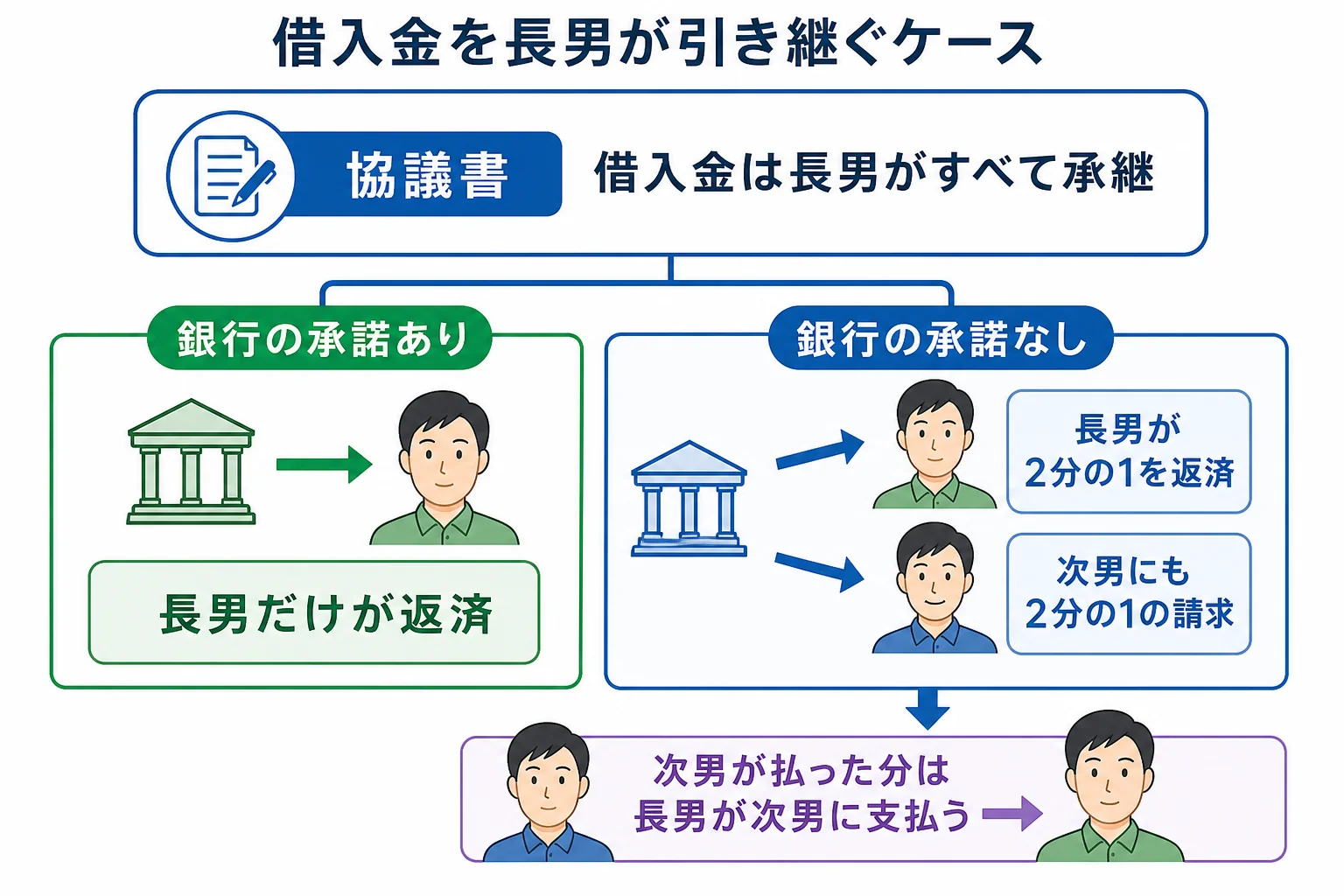 借入金を長男が引き継ぐと協議書に書いたケースで、銀行の承諾がある時と無い時の違いを示したケース図