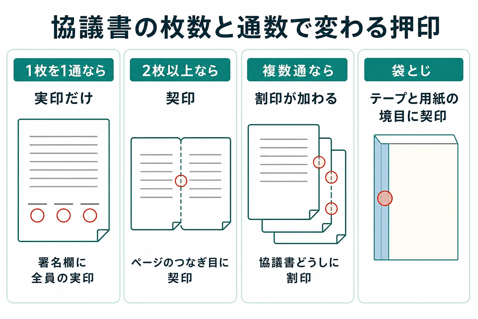 協議書の枚数と通数によって、実印・契印・割印のどれが要るかが変わることを示したケース図