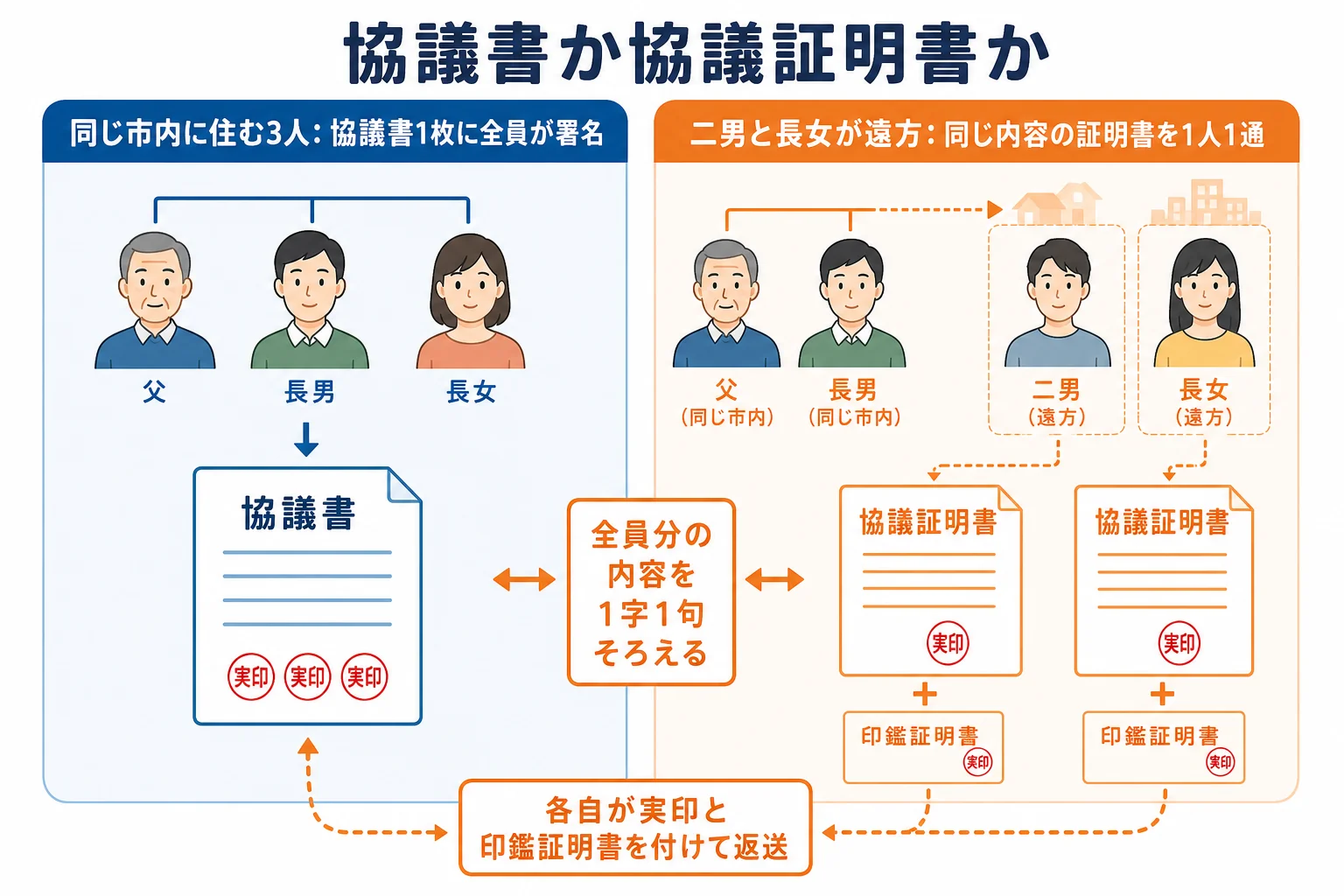 相続人の住む場所によって、協議書と個別型の協議証明書のどちらが向いているかを示したケース図