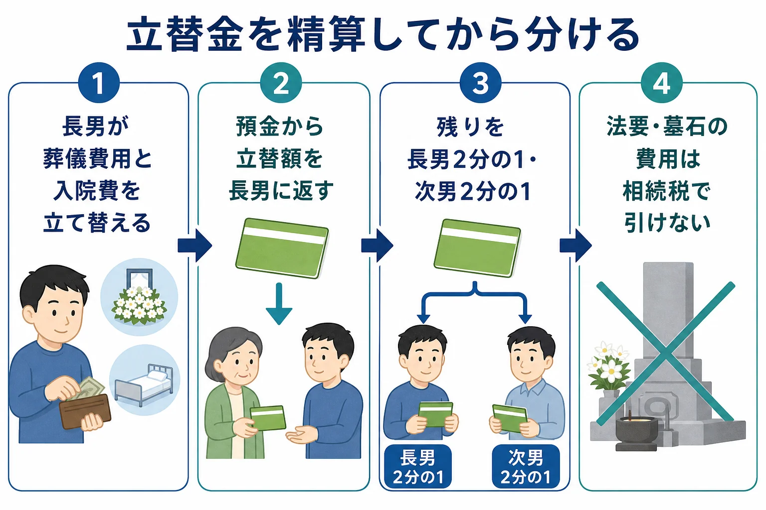 喪主が葬儀費用を立て替えたケースで、預金から精算してから残りを分ける流れを示したケース図