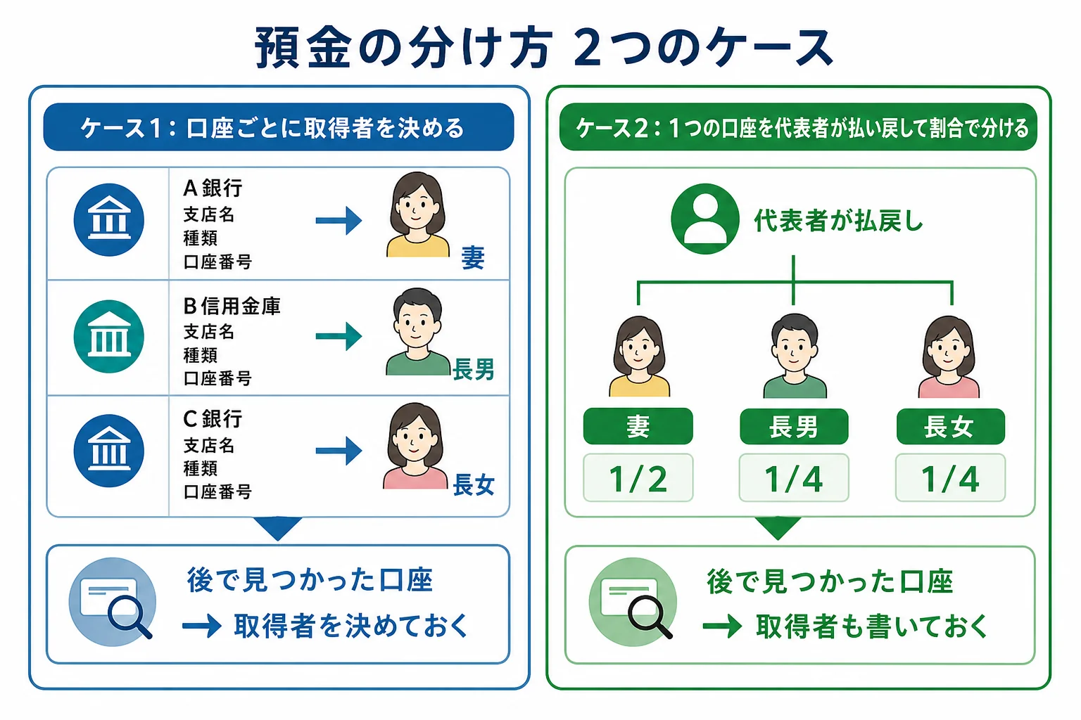 預金だけの遺産を口座ごとに分けるケースと割合で分けるケースの違いを示したケース図