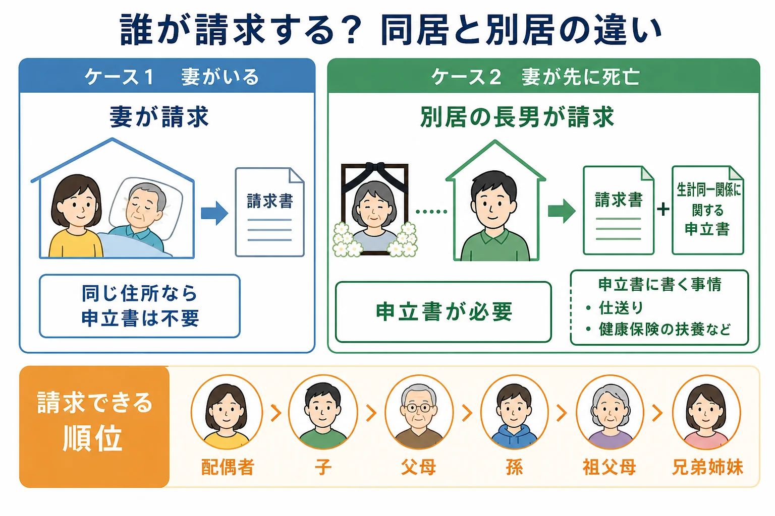 同居の妻と別居の長男で未支給年金の請求書類がどう変わるかを示したケース図