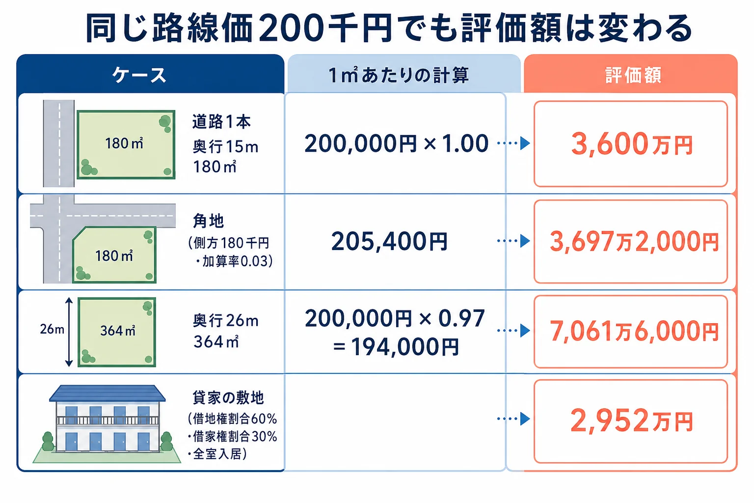 道路1本・角地・奥行が長い・貸家の敷地の4つの土地で、1㎡あたりの計算と評価額を並べた分岐表