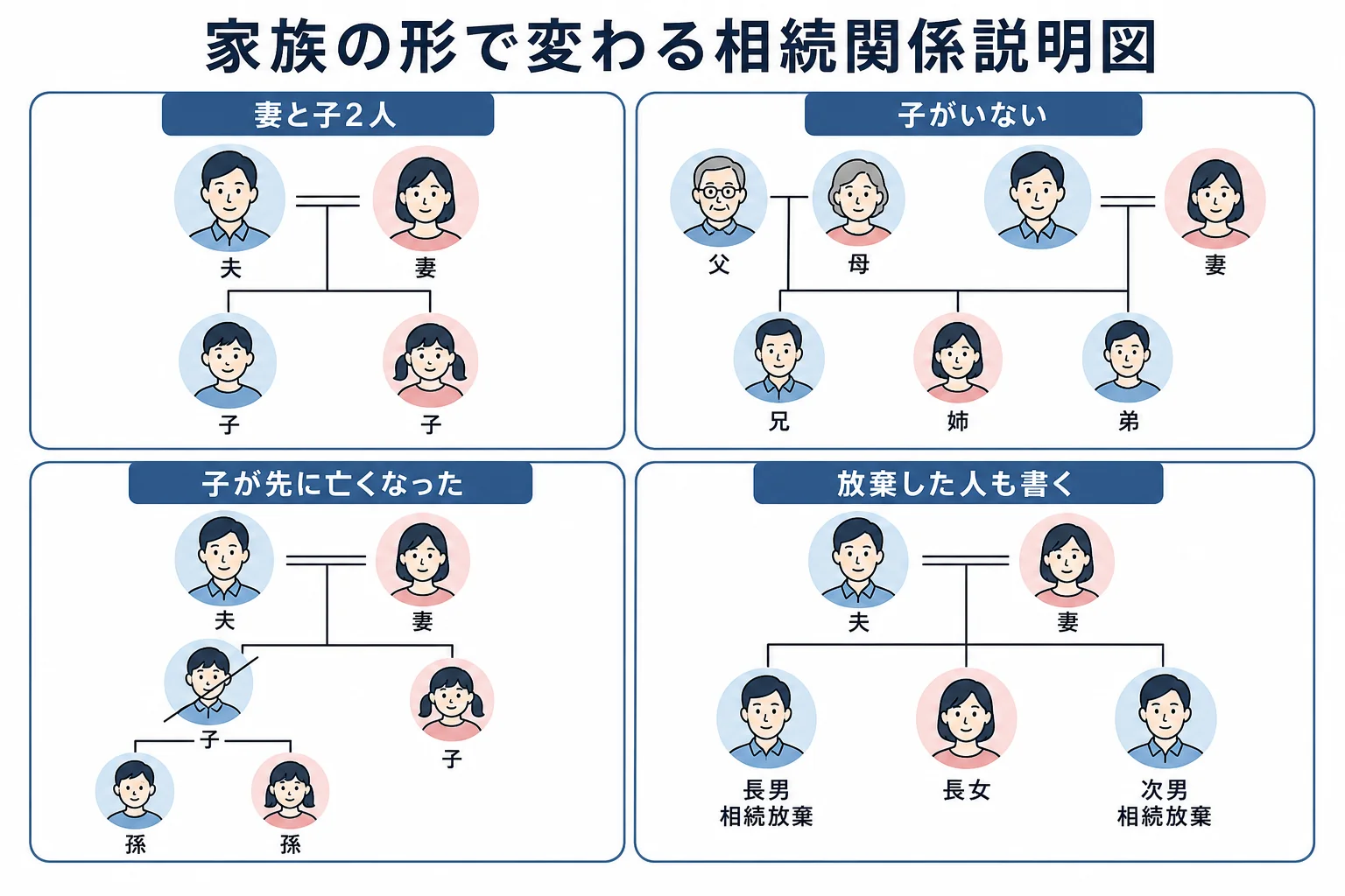 家族の形によって相続関係説明図の線のつなぎ方と書く人が変わることを示したケース図