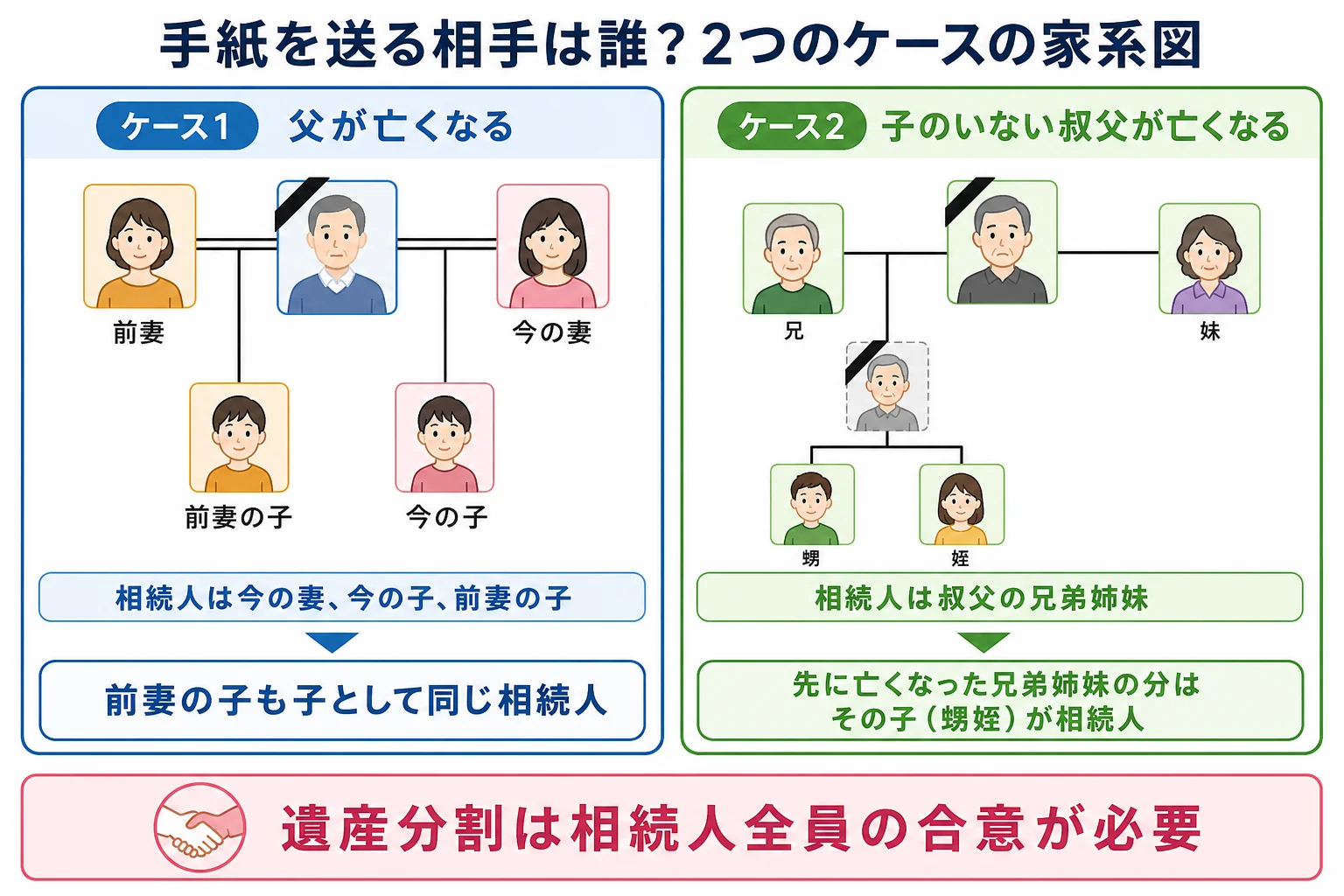 父の前妻の子がいる家と、叔父の相続で甥姪が相続人になる家を家系図で並べ、手紙を送る相手を示したケース図