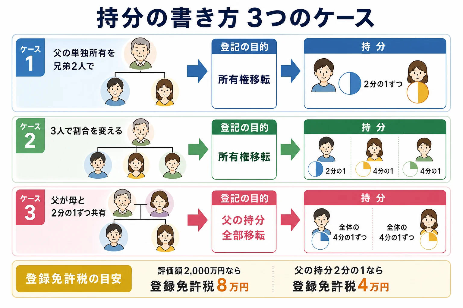 兄弟の人数・割合と父の持ち方によって、相続登記の申請書の書き方が変わることを示したケース図