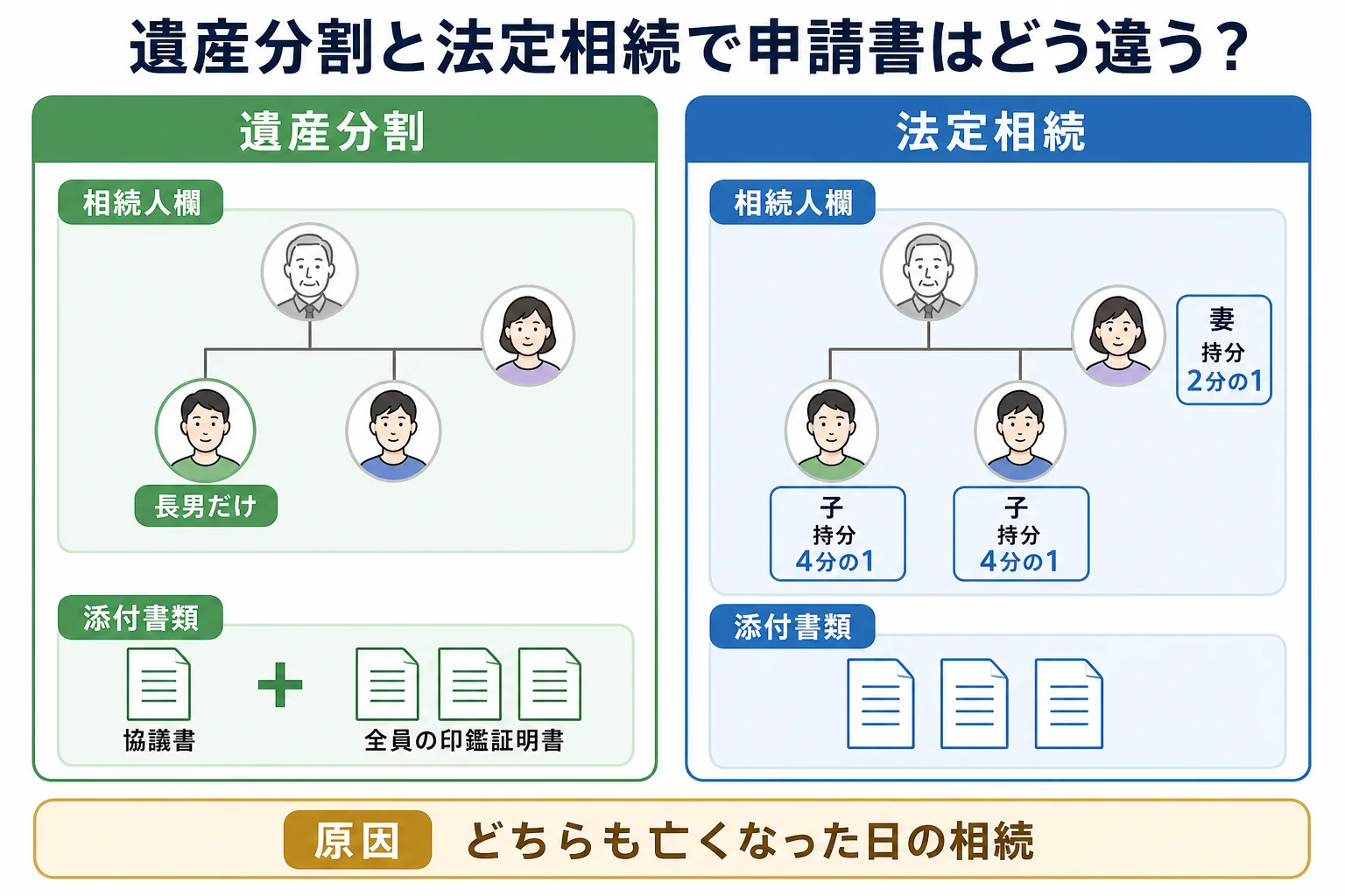 遺産分割と法定相続の2パターンで、申請書の相続人欄と添付書類がどう違うかを並べたケース別の比較図