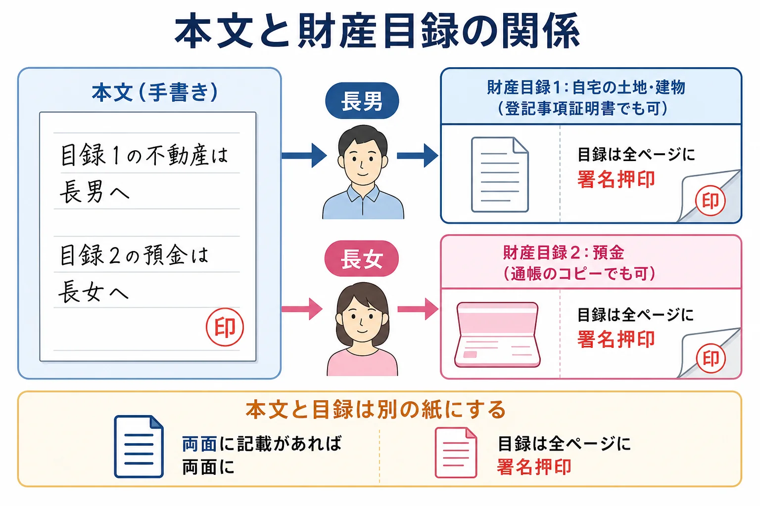 自宅を長男・預金を長女に渡すケースで、手書きの本文と別紙の財産目録1・2がどう対応するかを示した財産の内訳図