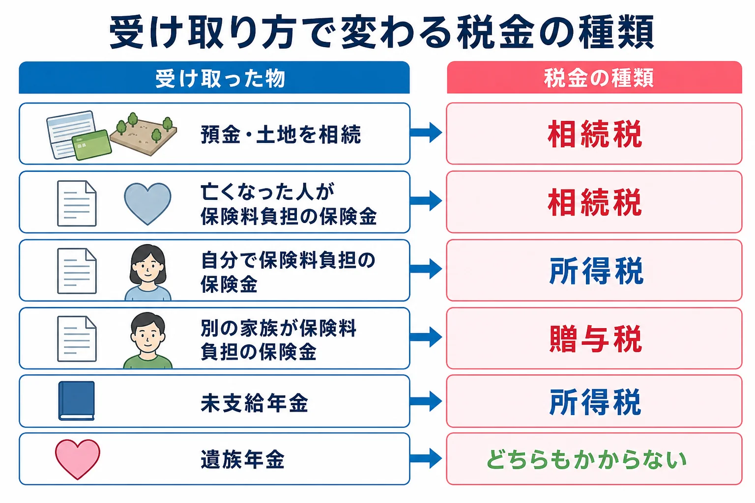 受け取り方ごとに相続税・所得税・贈与税のどれがかかるかを分けたケース別の分岐表