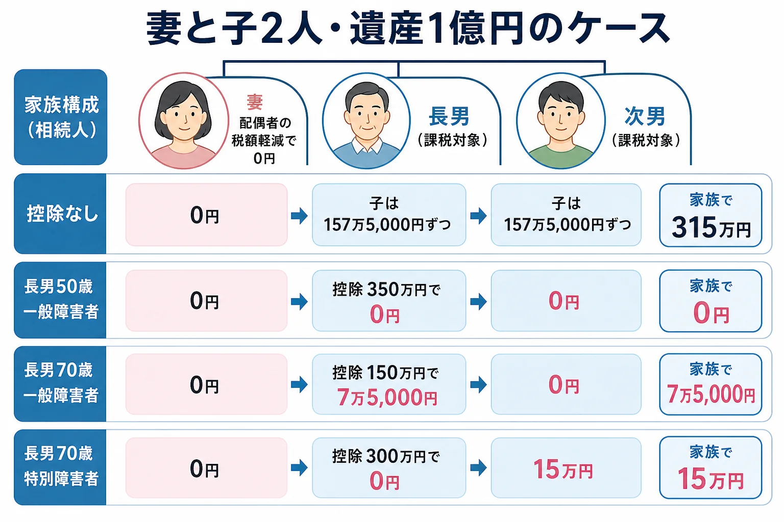 妻と子2人が遺産1億円を相続するケースで障害のある長男の年齢と区分ごとに控除額と家族の納付額を比べた計算シート