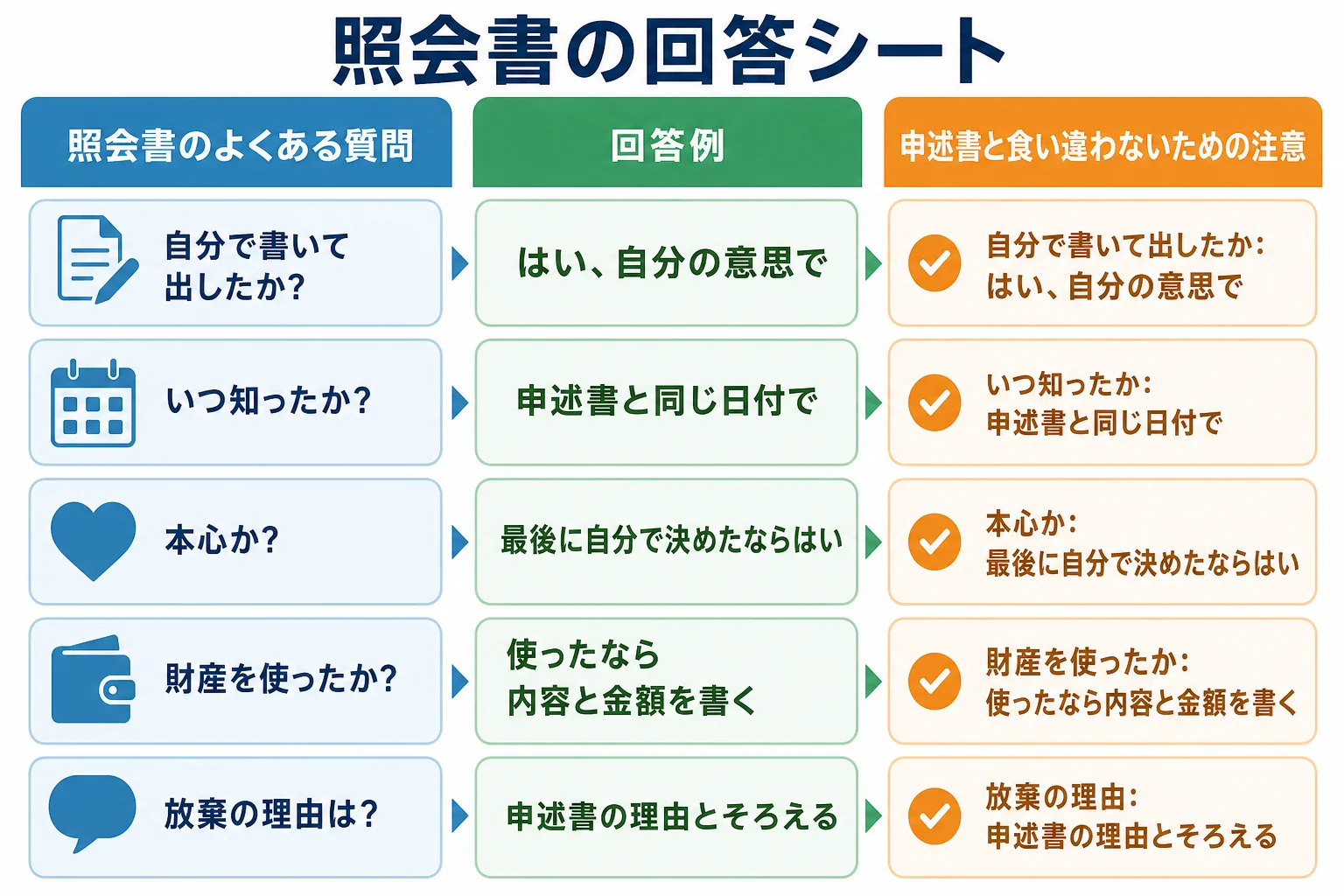 照会書のよくある質問ごとに、回答の書き方と申述書との食い違いに注意する点を並べた回答シート