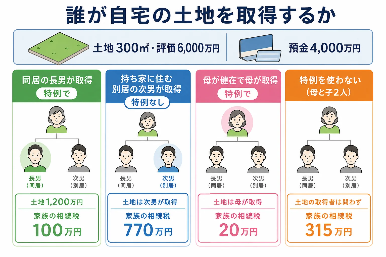 自宅の土地を同居の長男・持ち家のある別居の次男・母が取得する3つのケースで特例の可否と家族の相続税を比べた分岐表