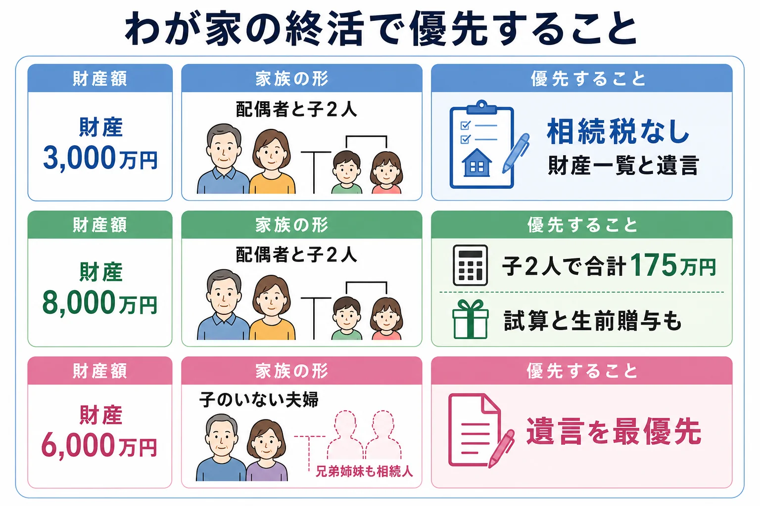 財産額と家族構成で終活の優先順位が変わることを示したケース別の分岐表