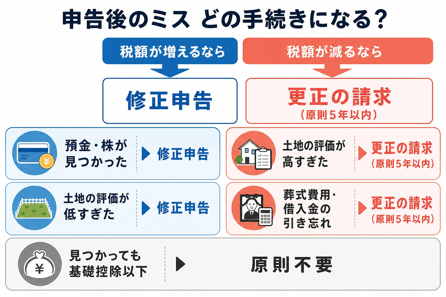 申告後のミスの種類ごとに修正申告と更正の請求のどちらになるかを分けたケース別の分岐表