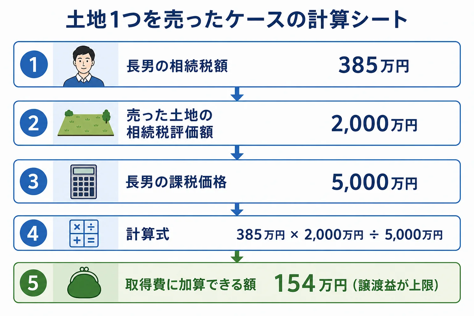 長男が土地1つを売ったケースで、相続税額385万円に評価額の割合を掛けて加算額154万円を出す計算シート