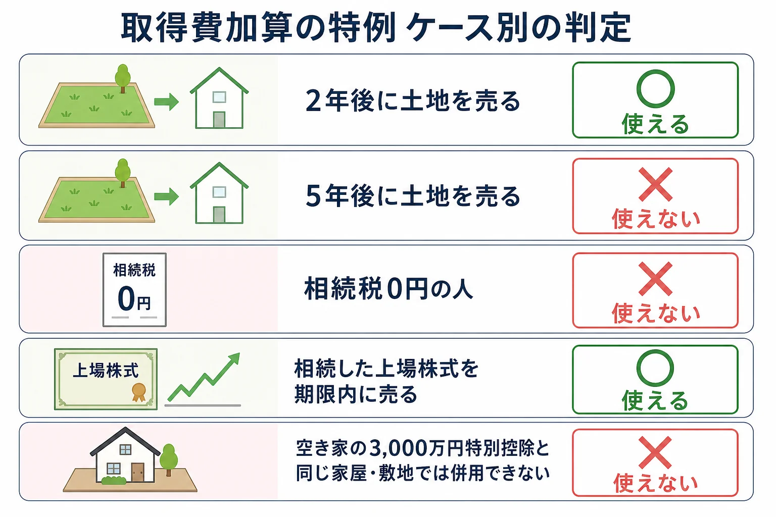 売却時期・相続税の有無・空き家特例との関係で、取得費加算の特例が使えるかを分けたケース別の判定表