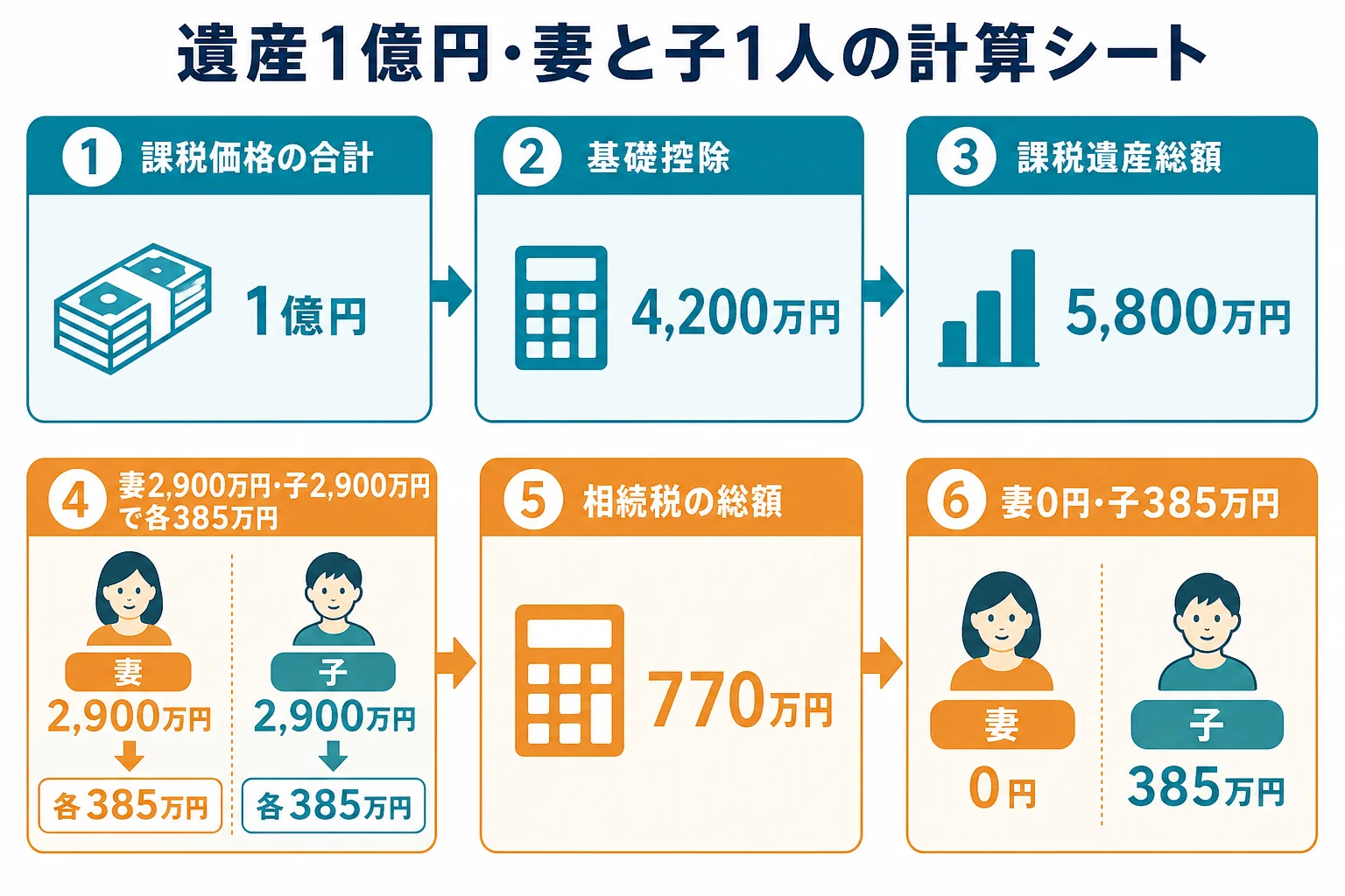 遺産1億円を妻と子1人で相続した場合の計算シート