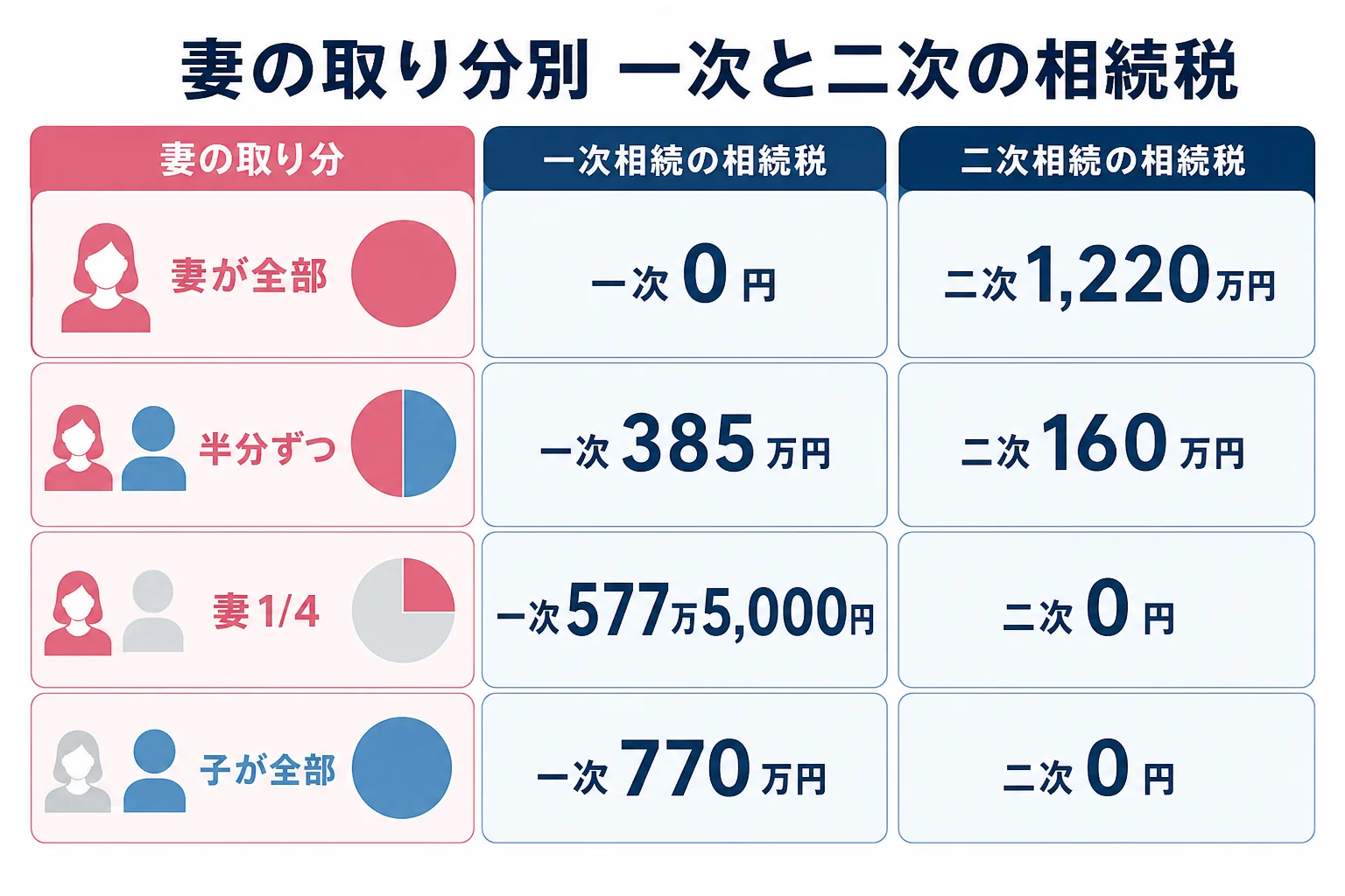 妻の取り分ごとに一次と二次の相続税を並べた比較バー