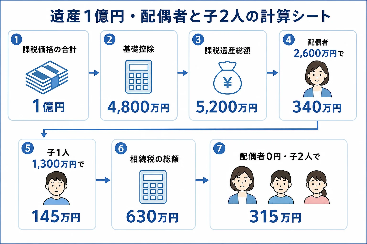 遺産1億円を配偶者と子2人で相続した場合の計算シート