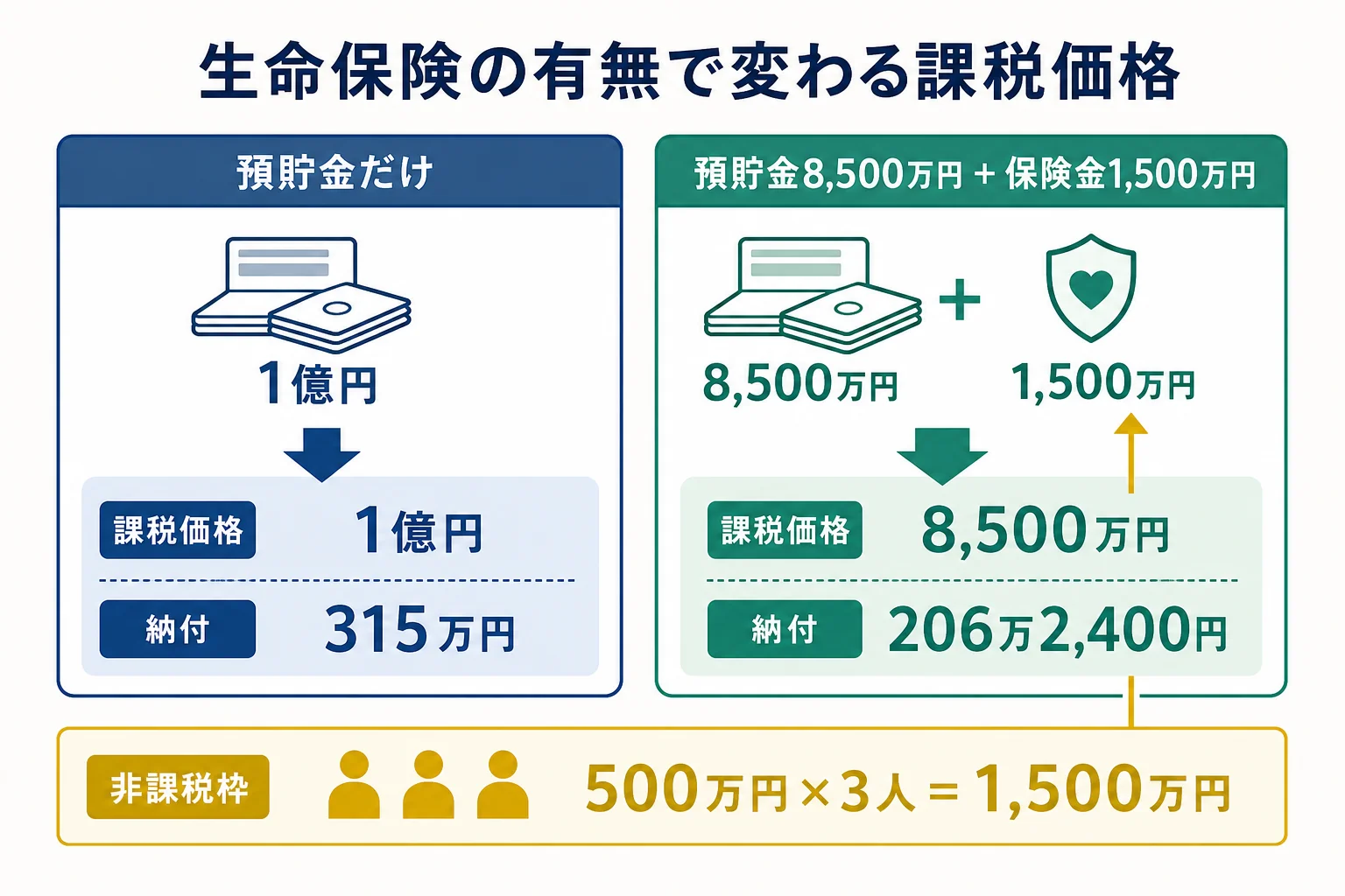 預貯金だけの場合と生命保険がある場合の課税価格を比べた内訳バー