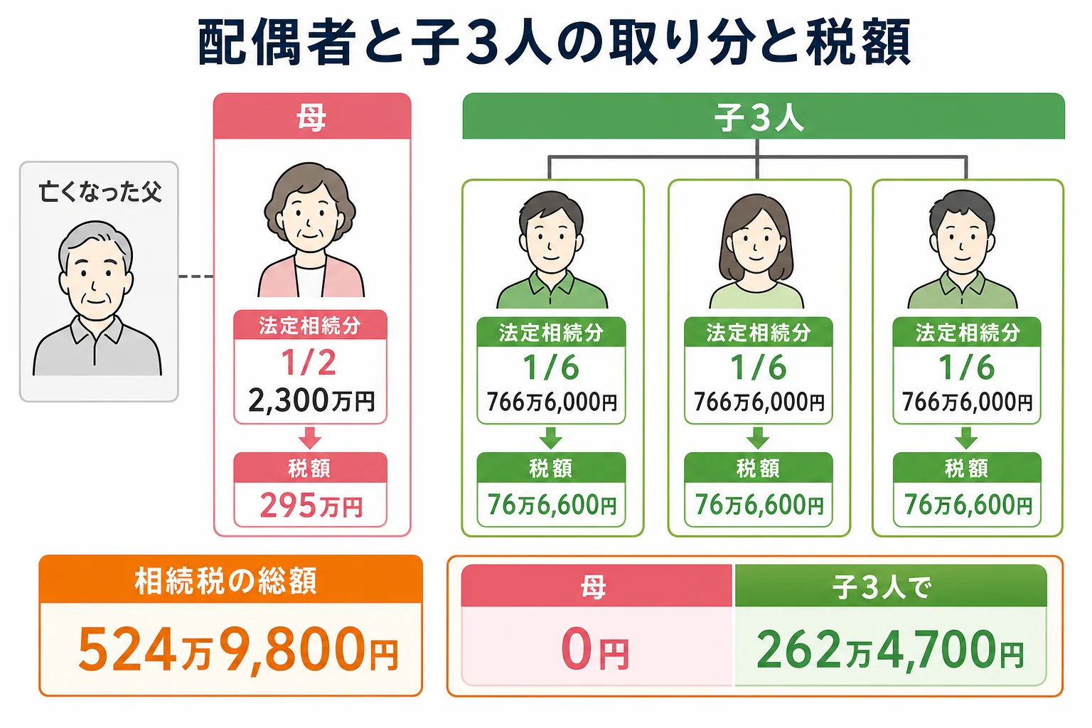 遺産1億円を配偶者と子3人で相続した場合の家系図と取り分
