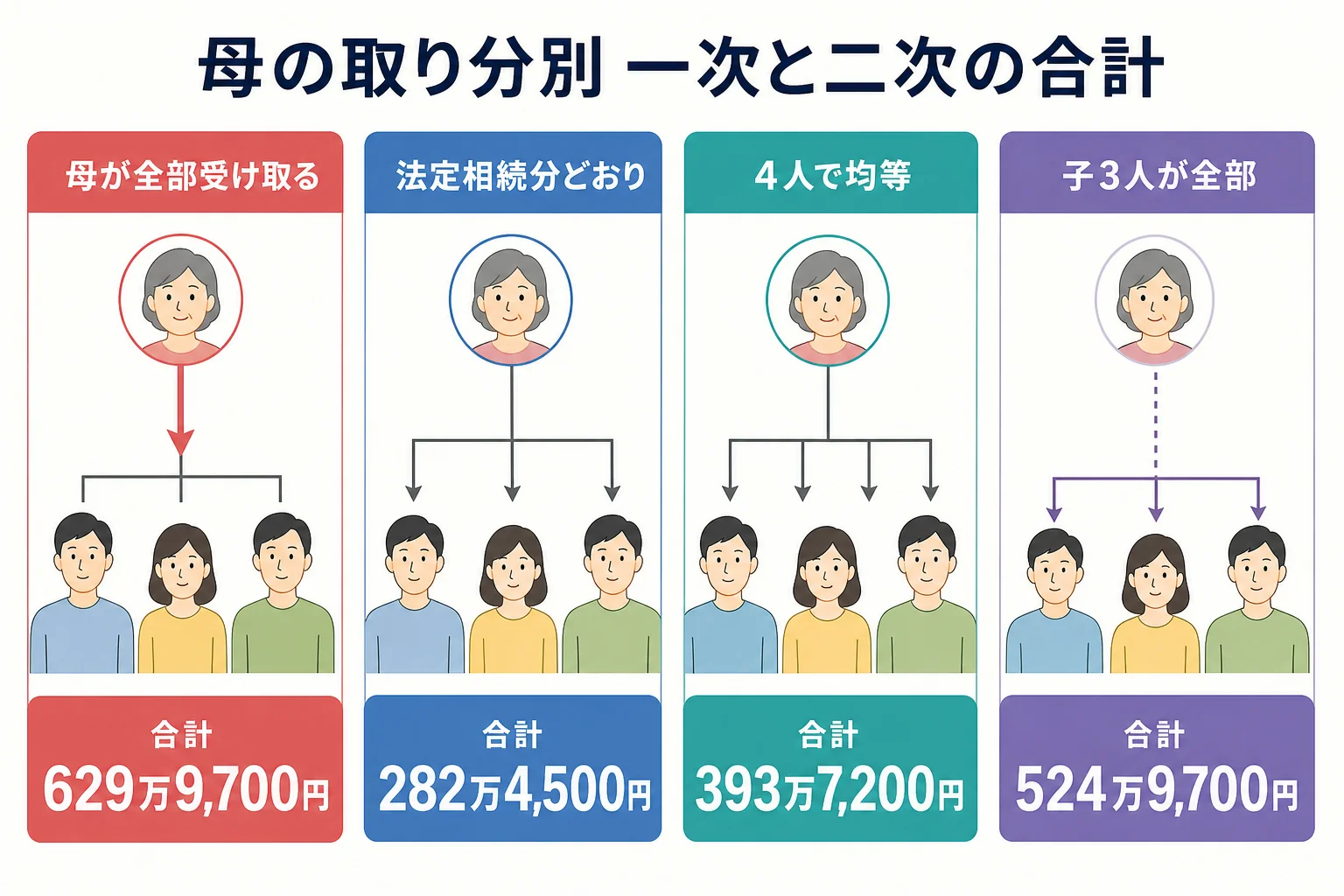 母の取り分ごとに一次と二次の相続税を並べた分岐表